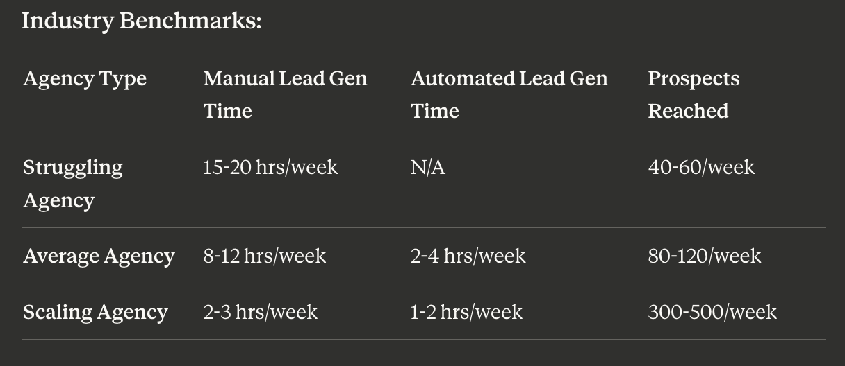 Table showing the agency types and the struggles agencies face in lead generation and scaling their agency 